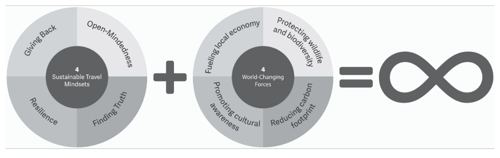Sustainable travel mindsets diagram showing the relationship between world-changing forces and travel mindsets